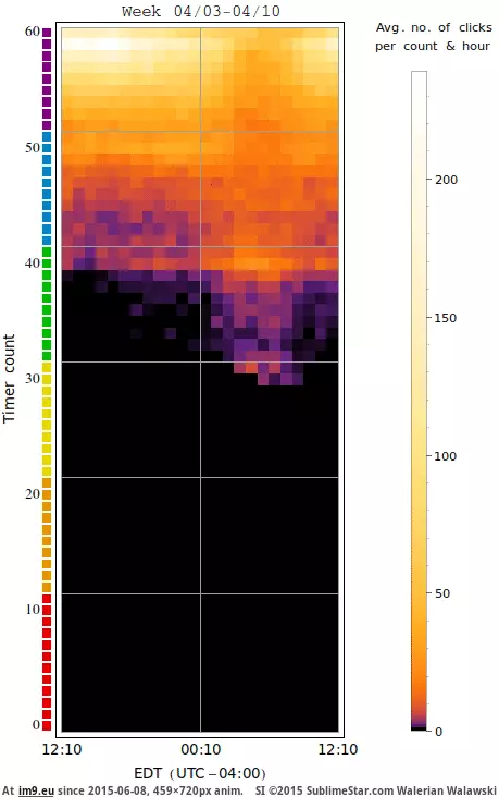 #Animated #Map #Button #Heat #Seconds [Dataisbeautiful] 63 days of button pressing in 8 seconds: an animated heat map GIF (Image of album My r/DATAISBEAUTIFUL favs))