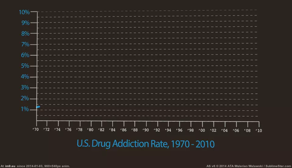 #Source #American #Drugs #Addiction #War #Spending [Dataisbeautiful] American spending on the War on Drugs vs. Addiction Rate: 1970 to 2010 [source in comments] GIF (Image of album My r/DATAISBEAUTIFUL favs))