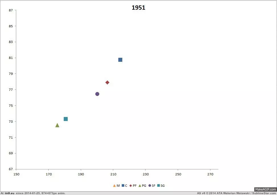 #Average #Position #Players #Basketball #Aba #Weight #Height #Nba [Dataisbeautiful] Average Height and Weight of NBA-ABA Basketball Players by Position: 1950-2013 GIF (Image of album My r/DATAISBEAUTIFUL favs))