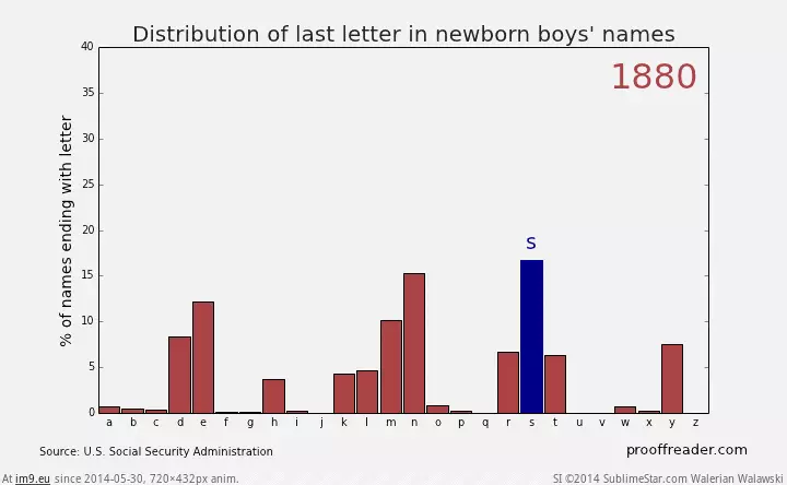 #Boys #Distribution #Newborn #Names #Letter [Dataisbeautiful] Distribution of last letter in newborn boys' names GIF (Image of album My r/DATAISBEAUTIFUL favs))