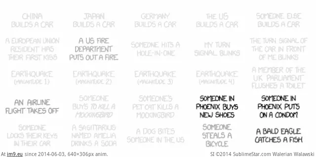 #Frequency  #Xkcd [Dataisbeautiful] Frequency, by xkcd GIF (Bild von album My r/DATAISBEAUTIFUL favs))