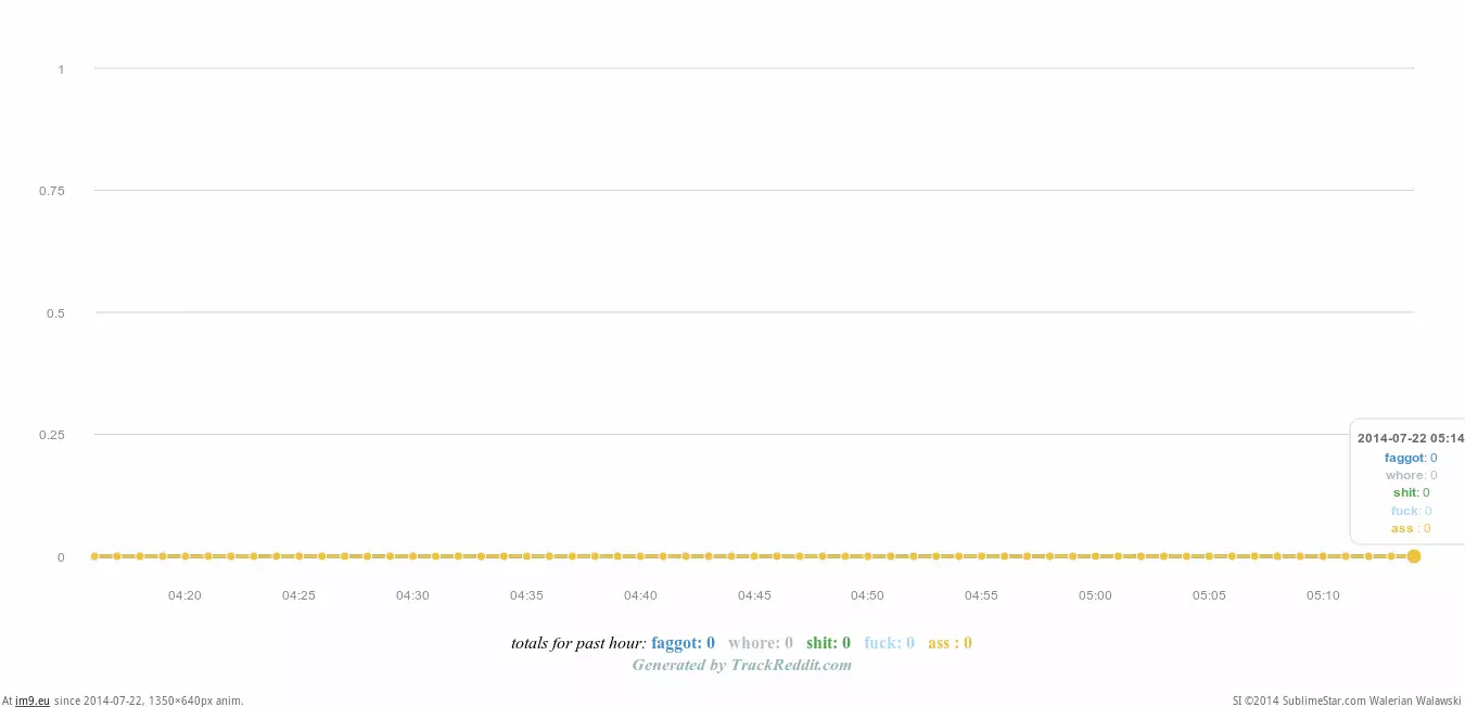 #Cursing #Hour [Dataisbeautiful] Reddit's cursing over the past hour [GIF] [OC] GIF (Image of album My r/DATAISBEAUTIFUL favs))