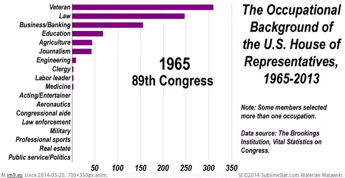 #Congress  #Occupational [Dataisbeautiful] The Occupational Background of the U.S. Congress [OC] GIF (Image de album My r/DATAISBEAUTIFUL favs))